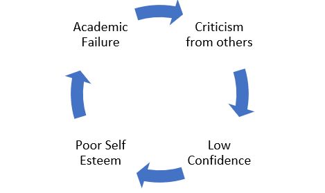 An article for Learning Links by Renee Irving Lee In its simplest terms, learned helplessness can be defined as when a child learns over an extended period of time that they are helpless, powerless and unable. Children develop learned helplessness after repeated exposure to academic failure and perceived criticism from others. There is a direct correlation between school failures and learned helplessness. Academic Failure Motivation, Academic Failure, Twst Characters, Failing School, Thinking Mind, High Achiever, Learned Helplessness, Intrinsic Motivation, School Success