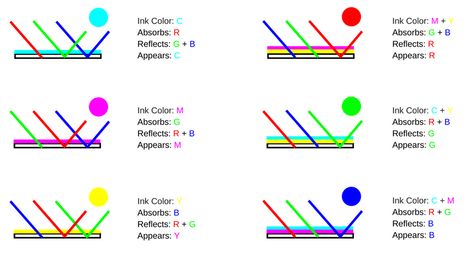 Color Theory: Additive and Subtractive Colors | The Paper Blog Color In Design, Painting Exercises, Additive Color, Visible Light Spectrum, Subtractive Color, Color Theory Art, Color Perception, Color Wheels, Paper Blog