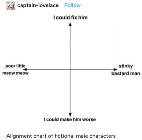 tumblr alignment chart meme fictional men poor little meow meow stinky bastard man i could fix him i could make him worse I Could Fix Him, Chart Meme, Bi Culture, Character Alignment, Alignment Charts, Alignment Chart, Blank Memes, Men Tumblr, Fictional Men