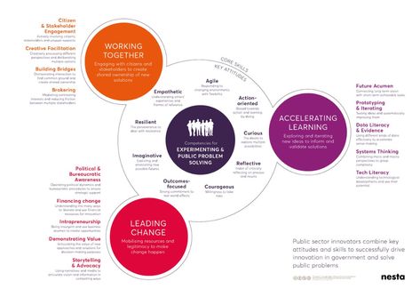 Competency Framework, Customer Analysis, System Thinking, Appreciative Inquiry, Creative Economy, Store Signage, Problem Solving Activities, Systems Thinking, Data Visualisation