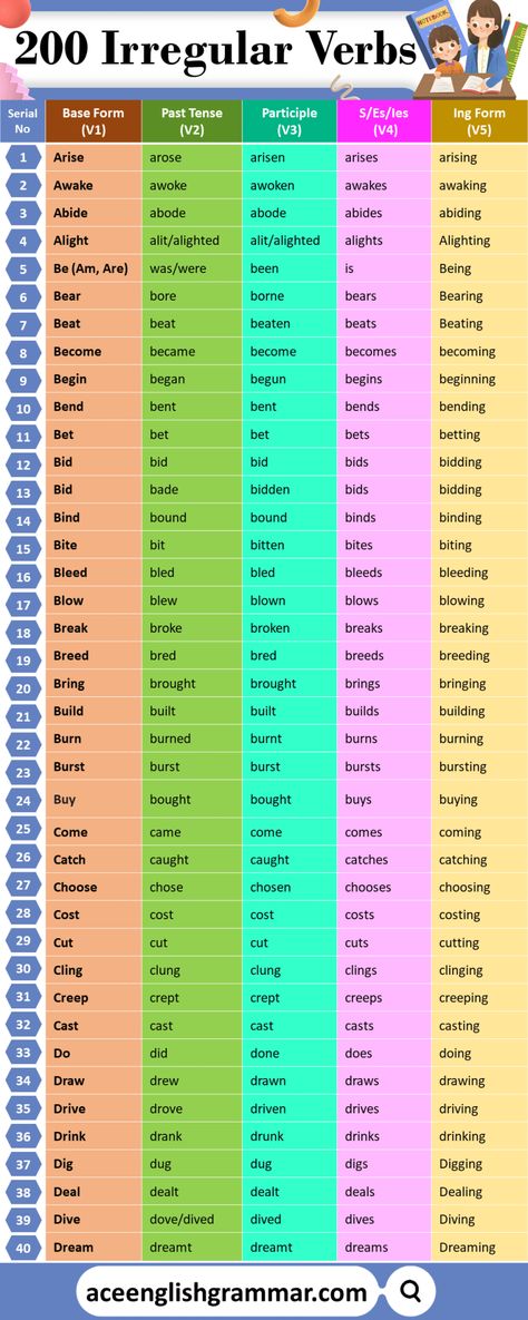 List of 200 Irregular Verbs and Their Forms in English Three Forms Of Verb, English Verbs List, Common Irregular Verbs, Verb Chart, All Verbs, English Conversation Learning, Regular And Irregular Verbs, Basic English Sentences, Grammar English