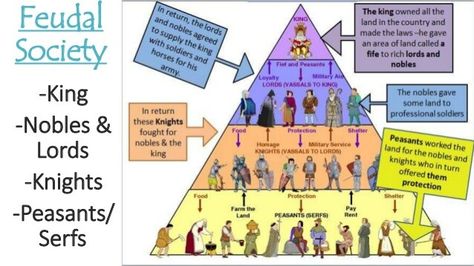 Feudalism pyramid Lord Knight, Middle Ages History, Feudal System, World History Classroom, History Worksheets, World History Lessons, 6th Grade Social Studies, Medieval Ages, Ap World History