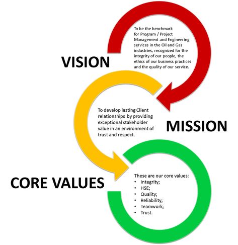 Vision, Mission & Core Values – EXIDASP Broucher Ideas, Company Mission Statement Examples, Vision And Mission Design Layout, Value Statement Examples, Mission Statement Examples Business, Mission Statement Design, Vision Statement Examples, Values Poster, Company Vision And Mission