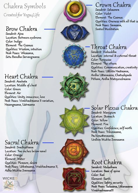 Yoga Chakra chart design created for Yoga 4 Life client, They offer classes specifically geared toward each of the Chakra elements. This design was created to demonstrate what each means and how it relates to the body. Balancing Chakras, Autogenic Training, Chakra Chart, The Seven Chakras, Chakra Symbols, Chakra Yoga, Seven Chakras, How To Color Eyebrows, Symbol Design