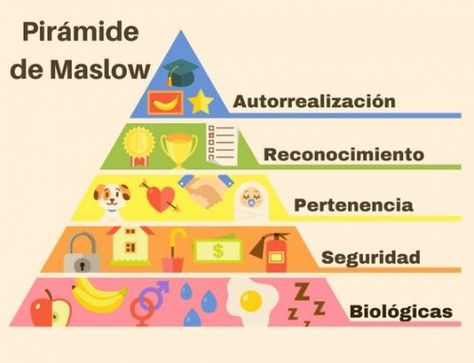 Significado de Pirámide de Maslow (Qué es, Concepto y Definición) - Significados Maslow's Hierarchy Of Needs, Healthy Holistic Living, Abraham Maslow, Primary School Teacher, Self Actualization, Classroom Environment, Wellness Coach, Healing Powers, Sacred Geometry