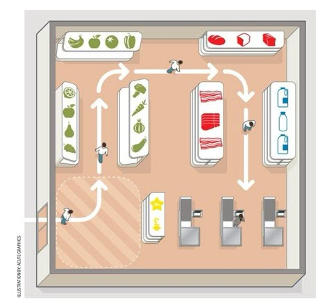 Supermarkets are designed to make you walk slowly: the slower you walk the more you buy. Grocery Design Interior, Mini Supermarket Design, Mini Market Design Interior, Mini Market Design, Supermarket Design Ideas, Market Design Ideas, Small Supermarket Design Ideas, Mini Market Store Ideas, Small Store Design