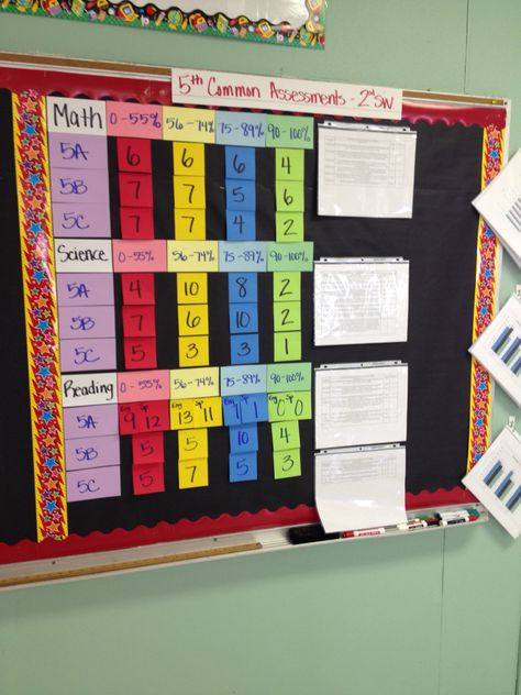 We created our color coded data wall based on the results from our 6 weeks common assessments. The numbers represent the amounts of students who scored in each category. This gives us a clearer picture of who needs tutoring, interventions, and enrichment. Next to that are the state standards for each test and the teachers' action plans after discussing the data at our data meeting. (Image only) School Data Walls, Data Bulletin Boards, Classroom Data Wall, Math Instructional Strategies, Data Walls, Data Driven Instruction, Data Boards, Data Folders, Student Data Tracking