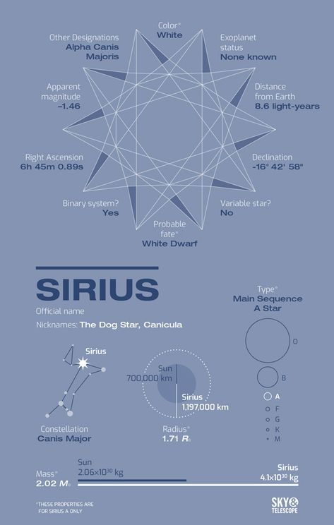 Sirius Star Constellations, Sirius Planet, Sirius Constellation, Sirius Starseed, Star Sirius, Sirian Starseed, The Dog Star, Sirius Star, Star Facts