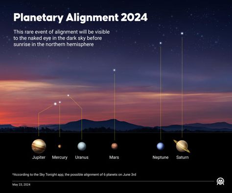 A rare 6-planet alignment will occur soon. Here’s what to know. - WTOP News Planet Alignment, Seven Planets, Planetary Alignment, Juno Spacecraft, Neptune Planet, 9 Planets, Planets Aligned, Geomagnetic Storm, Weather News