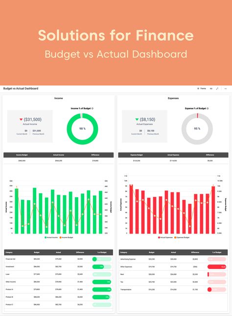 This Budget vs Actual dashboard deals a company’s budget vs its actual income and expenses. Budget Vs Actual Dashboard, Budget Dashboard Design, Budget Dashboard, Budget Percentages, Performance Dashboard, Dashboard Examples, Finance Dashboard, Kpi Dashboard, Income And Expenses