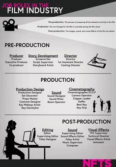 Image of a film proj Image of a film projector illuminating text: job roles in the film industry; pre-production- the process of preparing all the elements involved in the film; production- the raw footage for the film is recorded during the film shoot; post-production- the images sound and visual effects of the film are edited. Pre-Production: Image of a hand using a pen; producer executive producer co-producer; story development screenwriter script supervisor storyboard artist. Director first Film Tips, Filmmaking Inspiration, Film Projector, Filmmaking Cinematography, Film Technique, Film Theory, Acting Tips, Film Editing, Film Studies