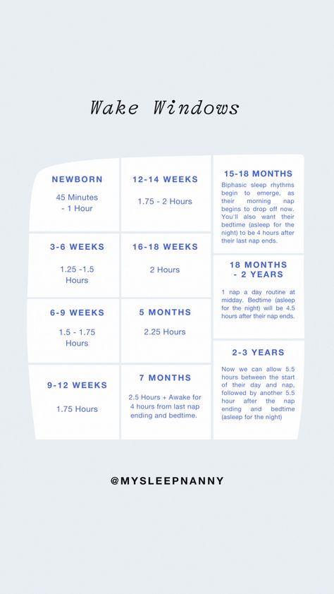 Wake Windows are periods of wakefulness (activity) outside of naps and bedtime. The younger your baby is, the smaller this window will be and as they continue to grow and develop these periods of ‘activity’ lengthen with them.  Baby Sleep Tip:  Following these, Wake Windows can …..  1. Reduce the likelihood of becoming overtired. 2. Influences a faster sleep onset.  3. Supports a more restorative and consolidated block of sleep. Newborn Wake Windows Activities, Newborn Wake Windows, Baby Wake Windows, Wake Windows By Age, Baby Routines, Wake Windows, Sleep Regressions, Baby Routine, Baby Sleep Schedule