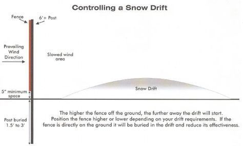 Snow Fencing Diagram Wood Snow Fence, Snow Fence, Stormwater Management, Fence Installation, Front Porch Design, Wind Direction, Hearth And Home, Fence Ideas, Porch Design