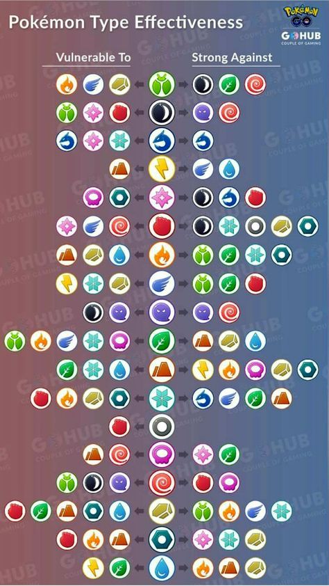 Pokemon Go Pokedex List, Pokemon Go Weakness Chart, Pokemon Cheat Sheet, Pokemon Elements Chart, Pokemon Types Weakness, Pokemon Type Advantages, Pokemon Physic Type, Pokemon New Generation, Pokemon Go Tips And Tricks