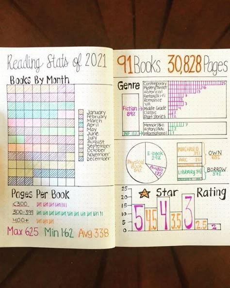 Reading Stats Journal, Reading Journal End Of The Year, Book Journal Year In Review, Book Journal Stats, Reading Wrap Up Bullet Journal, Book Journal Yearly Stats, Reading Journal Yearly Stats, Reading Journal Yearly Spread, Reading Journal Stats