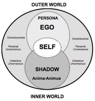 Anima And Animus, Jungian Psychology, Psychology Quotes, Inner World, Carl Jung, Shadow Work, Psychology Facts, Personality Types, Art Therapy