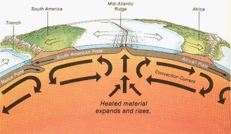 Convection currents drive plate movement. Geology Lessons, Seafloor Spreading, Convection Currents, Earth Science Lessons, Subduction Zone, Seismic Wave, Plate Movement, Free Energy Projects, Earth And Space Science