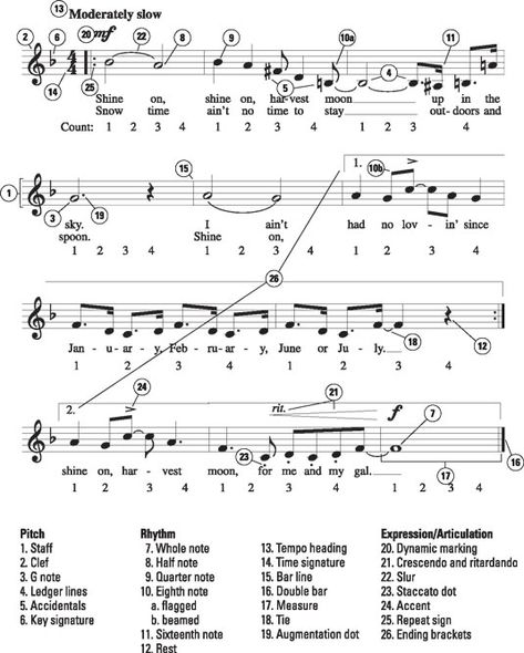 The table explains what the various symbols dealing with pitch mean in music notation. Refer to the figure and this table for the meanings of the symbols. The table refers to the symbols numbered from 1 to 6 in the figure. Piano Symbols And Meanings, Kinds Of Notes In Music, Music Terms Definitions, Music Theory Study Notes, Music Notation Symbols, Music Notes And Rests Chart, Clarinet Music, Piano Teaching Resources, Snow Time