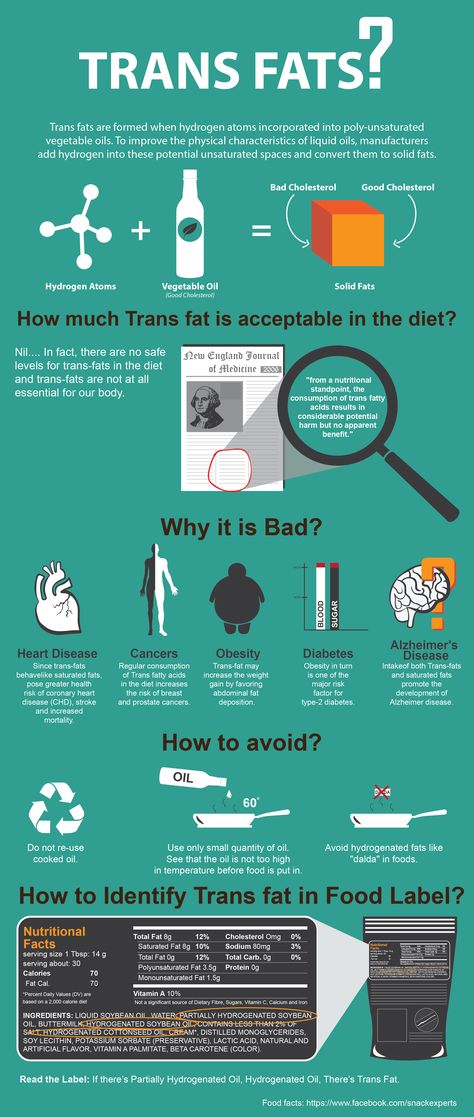 Simple Infographics about Trans Fat Trans Fat Foods, High Sugar Fruits, Trans Fats, High Sugar, Fat Foods, Bad Food, Healthy Oils, Trans Fat, Saturated Fat