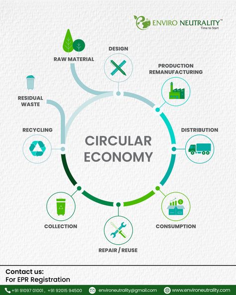 Circular Economy Economy Design, Economic Model, System Map, Environmental Degradation, Circular Economy, Community Engagement, Power Point, Green Design, Data Visualization