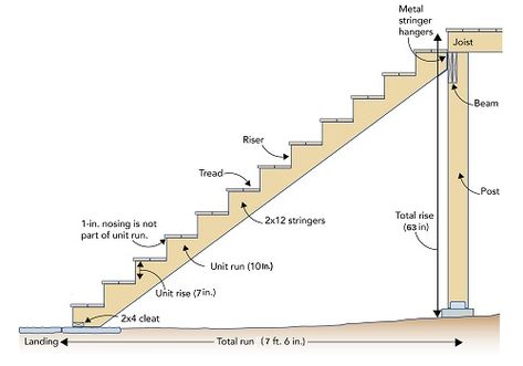 Stair Stringer Calculator, Types Of Staircase, Steam Room Shower, Stairs Designs, Stairs Treads And Risers, Space Saving Staircase, Pole Barn Garage, Types Of Stairs, Stairs Stringer