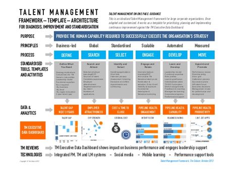 Talent Management: Framework for design, implementation and improveme… Hr Analytics, Leadership Models, Data Dashboard, Employee Onboarding, Leadership Skill, Talent Development, Disruptive Technology, Conflict Management, Powerpoint Design Templates