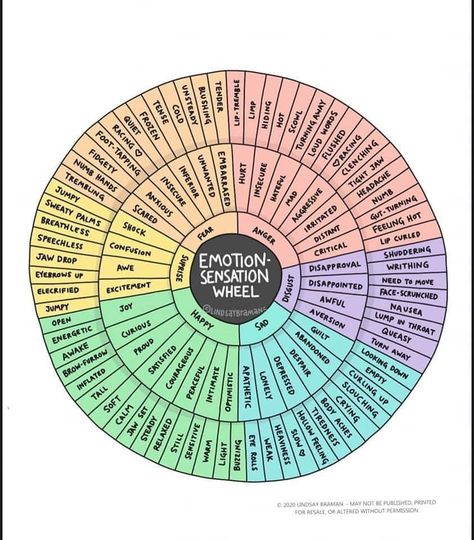 Emotions Body Map, Emotion Sensation Feeling Wheel, Emotion Sensation Wheel, Feelings List For Adults, Writing Psychology, Counselling Worksheets, Lump In Throat, Therapy Inspiration, Feelings List