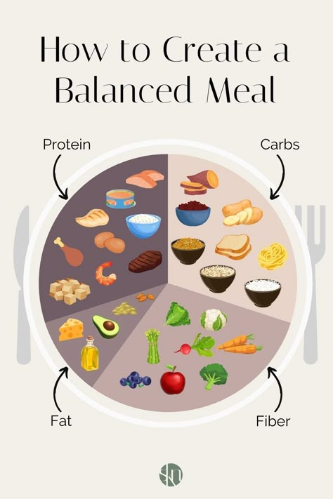 Using the balanced meal formula, you can select, at least, one food from every section of the formula to build a plate that is complete with protein, carbs, fiber, and fat. Here’s a visual example. Protein Meals Simple Meal Prep, Proteins Carbs And Fats, Food That Contains Protein, Build A Balanced Meal, Build A Healthy Meal, How To Build A Balanced Meal, Healthy Food Balance, Balanced Food Plate, Food Protein Meals