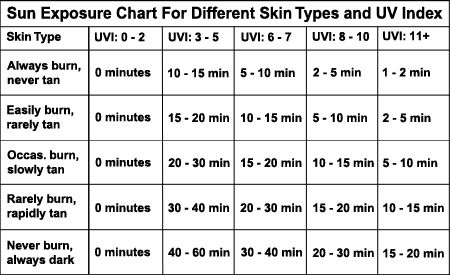 sun-exposure-chart Vitamin Deficiency Chart, Vitamin D Benefits, Vitamin Charts, Health Chart, Tanning Tips, Vitamin Deficiency, Tongue Health, Vitamin D Deficiency, Health Dinner Recipes