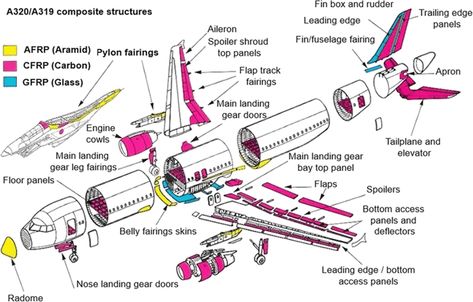 Composite Structure of Airbus A320- A319 Pilots Quotes Aviation, Aircraft Structure, Wing Structure, Aviation Engineering, Aviation Education, Military Tactics, Aircraft Mechanics, Pilots Aviation, Aircraft Parts