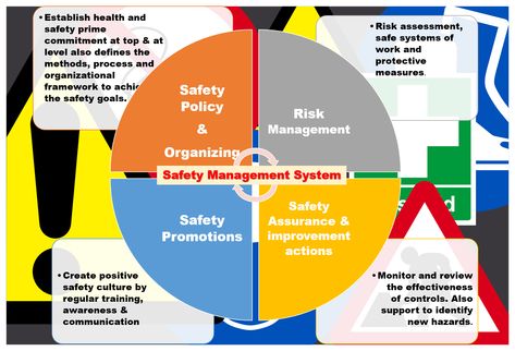 Safety Management System Aviation, Process Safety Management, Hobby List, Architectural Thesis, Aviation Safety, Safety Slogans, Safety Policy, Safety Management System, Safety Courses