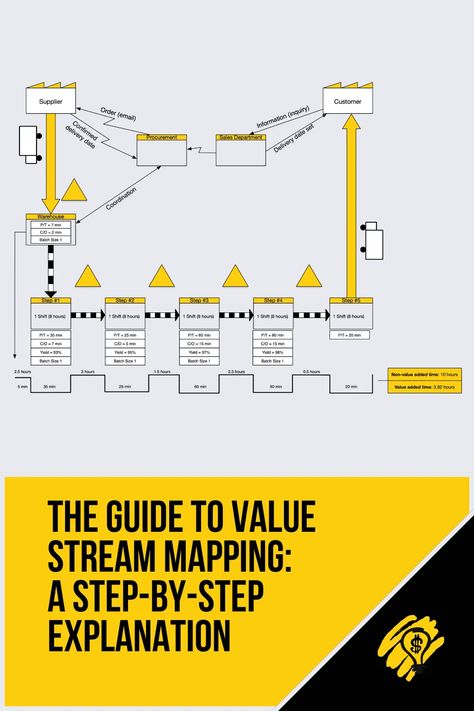 Value Stream Mapping (VSM) helps visualize the flow of materials and information through a process to identify waste. 📊💡 #LeanThinking #ProcessImprovement Value Stream Mapping, Process Improvement, Flow Chart, Step By Step, Map