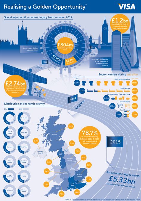 London Economic Outlook, Legacy from Summer 2012 Olympics Economics Poster, Data Vizualisation, Infographic Video, Infographic Inspiration, Infographic Poster, Retail Park, Myers Briggs Personality Types, Economic Activity, Business Infographic