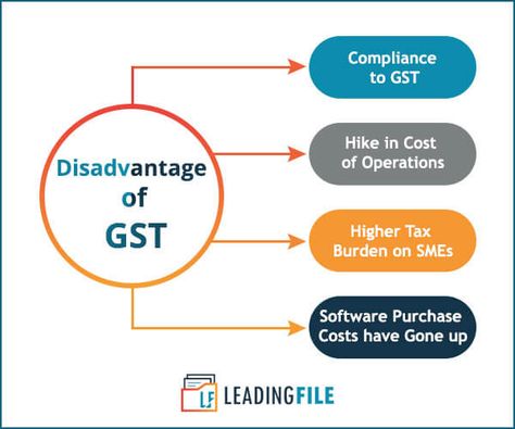 How GST Benefits Us? an indirect taxation system that is imposed on all types of goods supplied to consumers and businesses, as well as services that are rendered to individuals and/or businesses within and outside the country. What are the various advantages as well as some of the disadvantages pertaining to the Goods and Services Tax (GST) Act, 2017 are given in the provided link: https://leadingfile.com/gst/benefits-of-gst/ Eco Project, Indirect Tax, Small Scale Business, School Book Covers, Scale Business, Billing Software, Tax Credits, Shree Krishna, Marketing Strategy Social Media