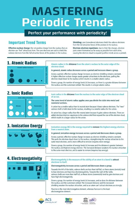 Master the periodic trends like atomic radius, ionic radius, ionization energy & electronegativity with this infographic. Ionization Energy Periodic Table, Atomic Radius Notes, Ionization Energy Chemistry, Ionisation Energy Notes, Periodic Trends Chemistry, Periodic Table Trends, Periodic Trends Notes, Trends In Periodic Table, Periodic Trends