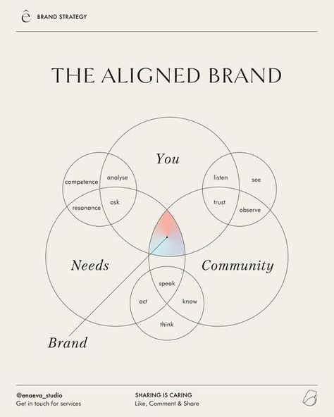 Ena | Brand Strategy & Inner Guidance on Instagram: "Being your authentic self, Serving your community and recognising their needs through competence, resonance, analysis, asking questions, active listening, building trust & observation. #brandstrategytips #brandconsulting #growyourbrandonline #personalbranding #strategicbranding #brandstorytelling #brandstrategymatters #creativeentrepreneurs #personalbranding101 #marketingstrategytips #brandstorytelling #nightowlnationsmallgroups" Brand Analysis, Branding 101, Building Trust, Inner Guidance, Asking Questions, Active Listening, Authentic Self, Questions To Ask, Creative Entrepreneurs