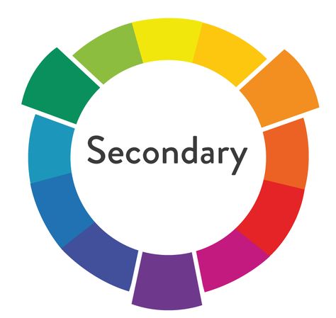 secondary colors Color Psychology Marketing, Colour Picker, Fall Color Combinations, Color Wheel Projects, Rainbow Images, Secondary Colors, Mixing Colors, Colour Wheel, Colour Theory