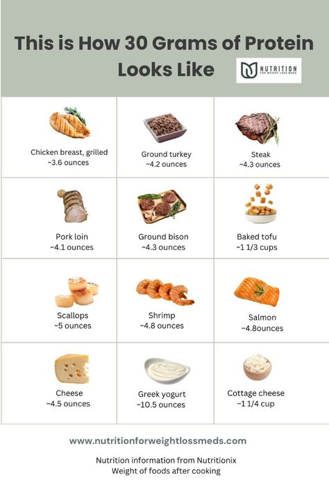 Aiming for 30 grams of protein per meal is a popular recommendation for weight loss. While this is a great target, it can be tricky to picture what 30 grams of protein actually looks like on your plate. Let's dive into some delicious examples to make this goal easier to visualize and achieve! #keto diet books #diet books Protein Per Ounce Of Meat, 30-40 Grams Of Protein Meals, How To Eat 140 Grams Of Protein, 20-30 Grams Of Protein Meals, What Does 60 Grams Of Protein Look Like, What Does 30 Grams Of Protein Look Like, 80 Grams Of Protein A Day, 40 Grams Of Protein Meals, 150 Grams Of Protein A Day