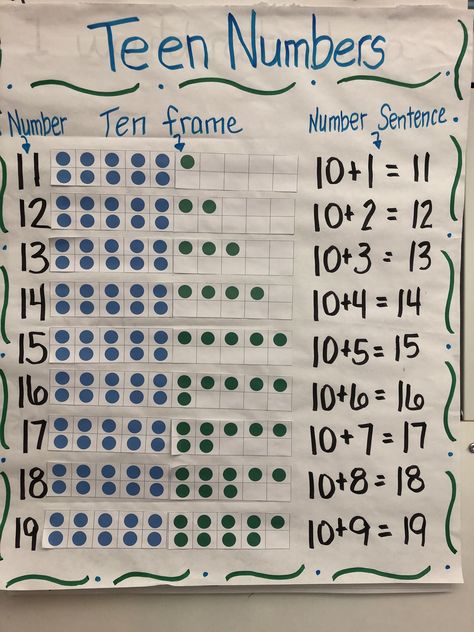 Numbers Anchor Chart Kindergarten, Friendly Numbers Anchor Chart, Number Patterns Anchor Chart, Teen Numbers Anchor Chart, Teaching Teen Numbers, Teen Numbers Kindergarten, Algebra Help, Number Anchor Charts, Anchor Charts First Grade