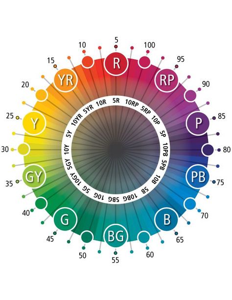 Munsell was the first to represent color in perceptually uniform dimensions by representing his three attributes of color—hue, value and chroma—in a three-dimensional color space. Colour Wheels, Munsell Color System, Colour Psychology, Color Wheels, Color Vision, Dimensional Color, Colour Wheel, Rainbow Painting, The Color Wheel