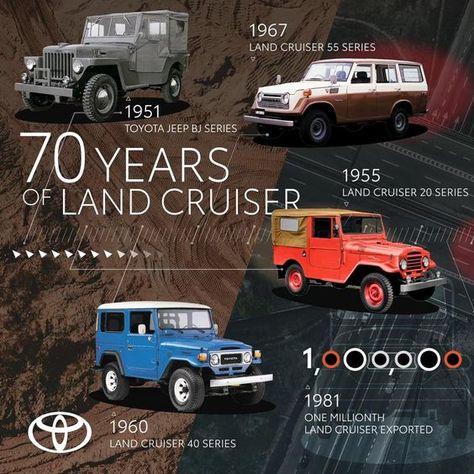 Take a look back through the 70 unstoppable years of the Toyota Land Cruiser in our video timeline. Which model is your favourite? #Toyota #Land Cruiser #ToyotaLandCruiser #OffRoad #UtilityVehicle #4WD #AllWheelDrive #History #Timeline Fj 40 Toyota Land Cruiser, Red Challenger, Land Rover Defender Pickup, Toyota Land Cruiser 70 Series, Land Cruiser Models, Timeline History, Landcruiser Prado, Mobil Off Road, Toyota Lc