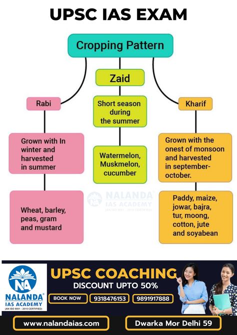 Cropping Pattern in India: #croppingpatterninindia #upscexam #upscmains #upsc #testseries #nalandaias Coaching, India, Pattern, Quick Saves