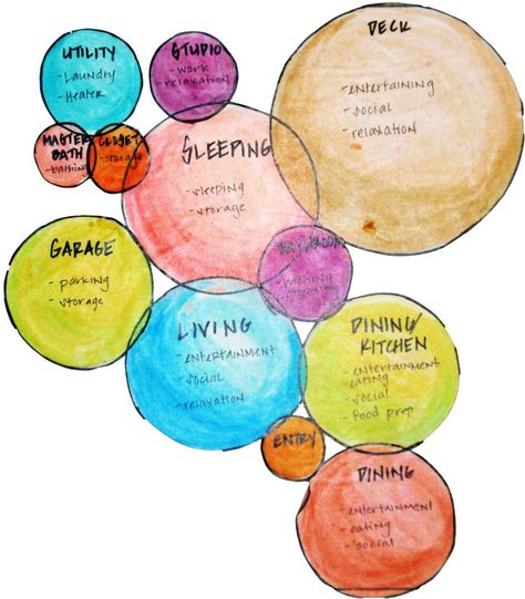 Credit: pinterest.com/pin/441423200973905081/ Site Development Plan Architecture, Bubble Diagram Architecture, Function Diagram, Relationship Diagram, Bubble Diagram, Bubble Drawing, Landscape Design Drawings, Drawing Scenery, Residential Landscape