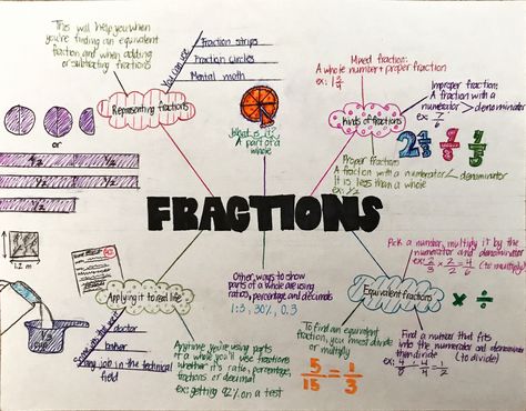 Math Mind Map Ideas, Maths Mind Map, Number System Math, Proper Fractions, Creative Mind Map, Simple Fractions, Map Ideas, Adjective Worksheet, Mind Map Design