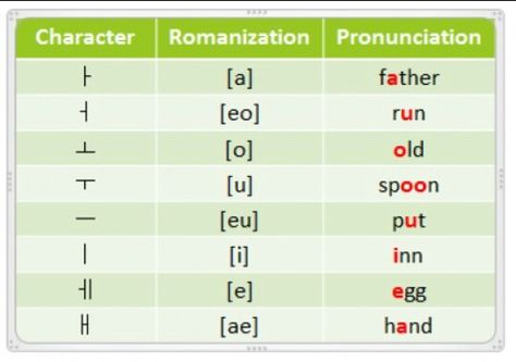 Korean Writing, Korea Language, Korean Words Learning, Study Korean, Korean Language Learning, Read And Write, Korean Words, Different Languages, Learn Korean