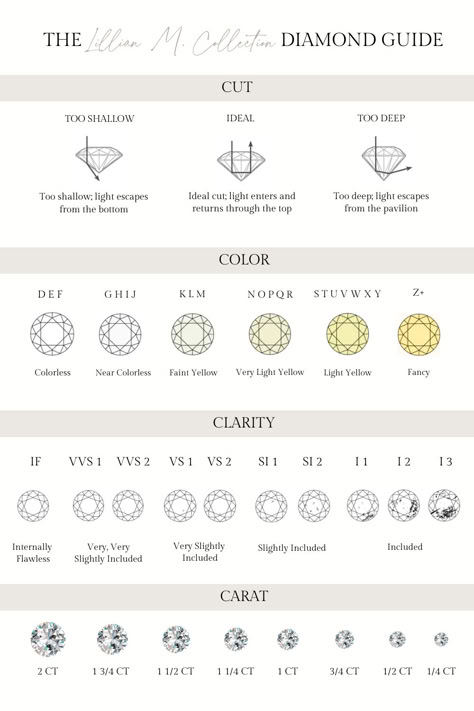 The 4 C's of diamonds—cut, color, clarity, and carat weight—are crucial considerations when shopping for diamonds. Lillian M Collection jewelry sales specialists will walk you through the 4 C's and help you make an informed decision to get the best diamond in your budget. Diamond Chart Clarity, Diamond Clarity And Color Chart, Diamond Rating Chart, The 4 C's Diamonds, 4c Diamond Chart, Wedding Ring Carat Size, Carat Diamond Sizes, Types Of Diamonds Colors, 4 C's Of Diamonds