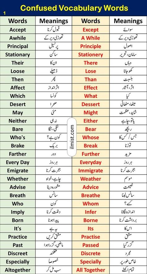 Learn 500+ Confused Vocabulary Words In English with Urdu meanings. This lesson will help you to improve your English vocabulary. This lesson contains 500+ Confused Vocabulary Words in English with Urdu meanings. This blog looks like Pair Of Words but this isn’t a Pair Of Words, these words have the same meanings and also have the same English Words Pronunciation. Vacablury Words English, Words Pronunciation, Urdu Learning, Vocabulary Meaning, English Opposite Words, Urdu Words With Meaning, Two Letter Words, Simple English Sentences, School Post