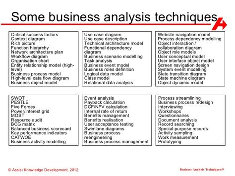 Some business analysis techniques Critical success factors              Use case diagram               Website navigation ... Business Analysis Templates, Analysis Diagram, Website Navigation, Critical Success Factors, Business Development Strategy, Business Strategy Management, Task Analysis, Agile Project Management, Digital Marketing Tips