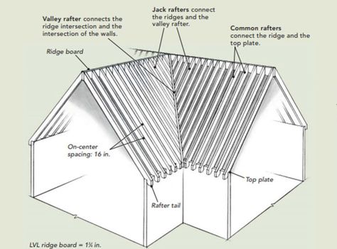 Framing a Roof Valley - Fine Homebuilding Rafter Framing, Tiny Home Floor Plan, Valley Rafter, Playset Ideas, Under Deck Drainage, Construction Calculators, Pitch Roof, Fine Homebuilding, Window Trim Exterior