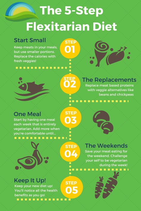 Happy #meatlessmonday! Did you miss our 5-step #flexitarian diet guide? Ease yourself into a healthier lifestyle with 5 simple steps. https://www.skyvalleyfoods.com/blog/2018/6/9/the-5-step-flexitarian-diet?utm_campaign=coschedule&utm_source=pinterest&utm_medium=Sky%20Valley%20Foods%20 Flexitarian Meal Plan, Flexitarian Recipes, Best Healthy Diet, Flexitarian Diet, Cucumber Diet, Cholesterol Diet, Diet Guide, Low Fat Diets, Diet Vegetarian